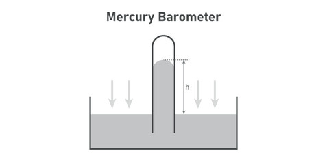 Mercury Barometer Diagram in Physics.
