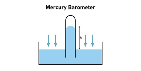 Mercury Barometer Diagram in Physics.