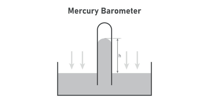 Mercury Barometer Diagram in Physics.