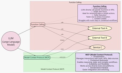 Model Context Protocol vs Function Calling: How LLMs Connect to Tools in AI Workflows