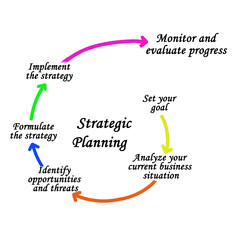 Six Components of Strategic Planning