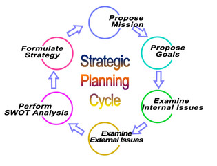 Six components of Strategic Planning