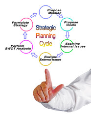 Six components of Strategic Planning