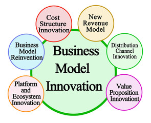Six innovation in business model