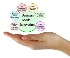 Six innovation in business model