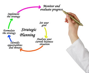 Six Components of Strategic Planning