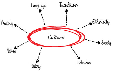 Diagram Highlighting Cultural Elements Such as Tradition, Ethnicity, and Language