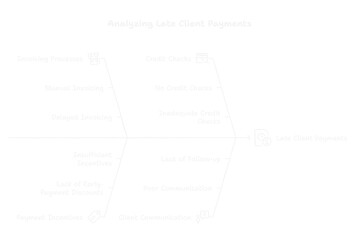 Obraz premium Analyzing late payments with a cause and effect diagram, highlighting invoicing processes, credit checks, and communication strategies.