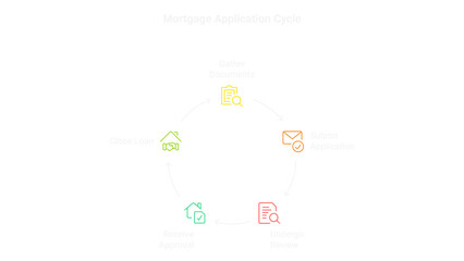 A visually engaging diagram illustrating the mortgage application cycle, showing steps from document gathering to loan closing.