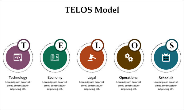 TELOS Model - Technology, Economy, Legal, Operational, Schedule. Infographic template with icons and description placeholder