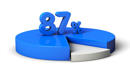87% blue and white pie chart isolated on transparent background. 3d illustration.	