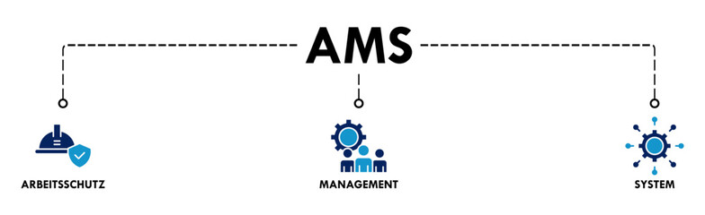 Naklejka premium AMS banner web icon vector illustration concept of arbeitsschutz management system with icon of safety, mask, structure, planning, and operation