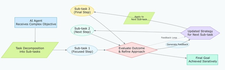 AI Task Decomposition and Iterative Problem Solving Workflow Concept – Artificial Intelligence Agent Breaking Down Complex Goals