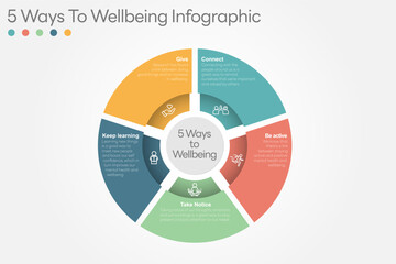 Illustration of  5 Ways to Wellbeing. There are five steps you can take to improve your mental health and wellbeing. Connect, Get active, Take notice, Learn, Give. All in a single layer.
