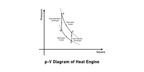 P-V Diagram of Heat Engine in Physics.
