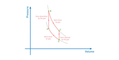 P-V Diagram of Heat Engine in Physics.