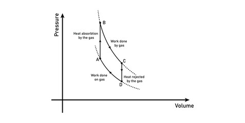 P-V Diagram of Heat Engine in Physics.