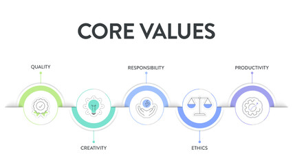 Core Values strategy model infographics diagram chart illustration banner with icon vector has quality, creativity, responsibility, ethics, productivity. Presentation slide template. Business concept.