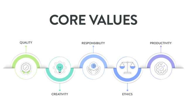 Core Values strategy model infographics diagram chart illustration banner with icon vector has quality, creativity, responsibility, ethics, productivity. Presentation slide template. Business concept.