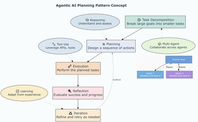 Agentic AI Planning Pattern Concept – Task Decomposition, Iterative Execution, and Intelligent Automation