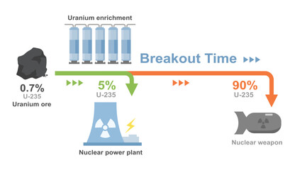 Illustration diagram showing uranium enrichment process from natural ore to nuclear fuel and weapon-grade material highlighting breakout time © AllahFoto