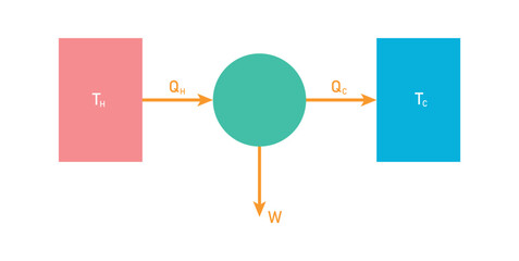 Carnot Heat Engine Diagram in Thermodynamic.