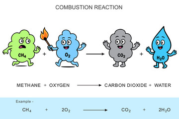 Funny Cartoon of Combustion Reaction with Methane and Oxygen Forming Carbon Dioxide and Water