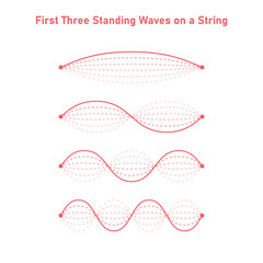 First Three Standing Waves on a String in Physics.