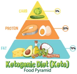  Ketogenic Diet Food Pyramid Illustration © GraphicsRF