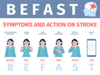 Befast brain stroke system. First signs and aid, symptoms and actions on stroke. Medical poster for diagnostic at home, public places, hospital, recent vector banner