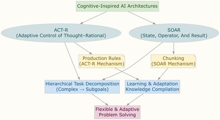 Cognitive-Inspired AI Architecture Concept – Human-Like Learning, Task Decomposition, and Adaptive Intelligence Visualization