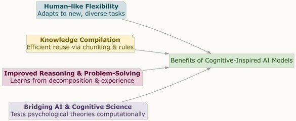 Benefits of Cognitive-Inspired AI Models – Human-like Flexibility, Reasoning, and Knowledge Integration