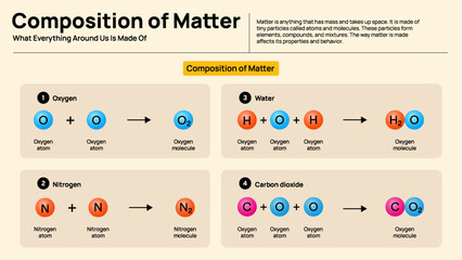 Composition of Matter Infographic – Elements, Molecules, and Compounds for Beginners
