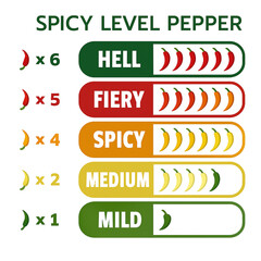 A chart illustrating the spicy level of peppers, ranging from mild to hell, indicated by the number and color of chili peppers.