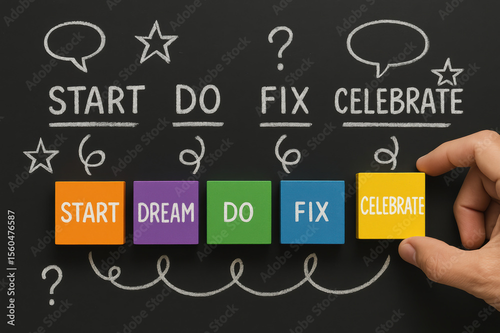 Poster a strategic process flows from initiating goals to completing tasks and recognizing success in busin