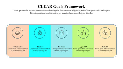 The CLEAR goal framework helps teams set effective, adaptable goals by focusing on Collaboration, Limitation, Emotion, Appreciation, and Refinement.