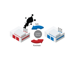 Carbon markets are carbon pricing mechanisms enabling governments and non-state actors to trade greenhouse gas emission credits