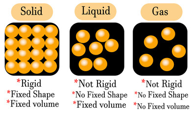 A 3D illustration shows how matter exists in three forms: solids have fixed shapes, liquids flow, and gases spread out to fill space.