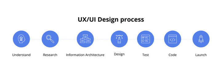 UX/UI Design process.
