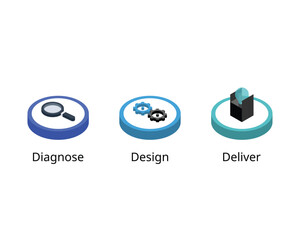 Diagnose, Design, Deliver is a strategic approach that involves identifying challenges, creating tailored solutions, and executing them effectively to drive meaningful results