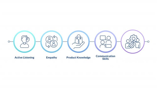 Customer service linear timeline infographics animation. Personnel development. Active listening, communication skills. Problem solving. Outline icons diagram animated 5 steps circles. HD video