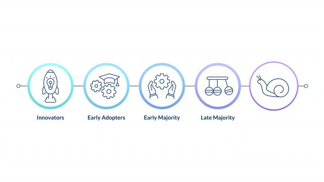 Technology adoption linear timeline infographics animation. Innovation acceptance, science. Production automation, futuristic. Outline icons diagram animated 5 steps circles. HD video
