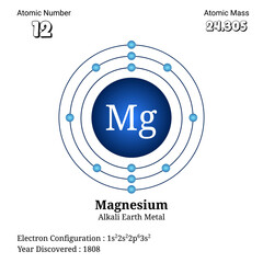 Detailed atomic structure and information representation of magnesium element with electron