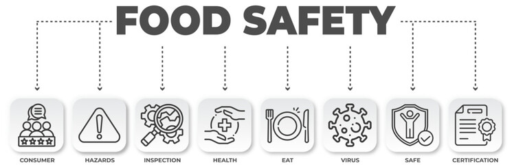 Food safety vector infographic with icons, covering consumer, hazards, inspection, health, eating, virus, safe and certification