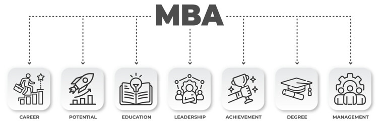 Infographic illustrating the benefits and elements of pursuing an MBA degree and its impact on your career development