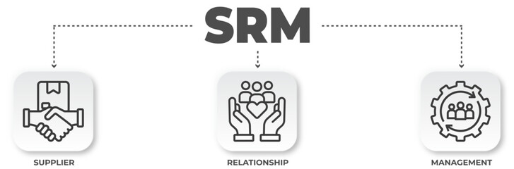 Illustrative Diagram of Supplier Relationship Management Concepts and Benefits in business