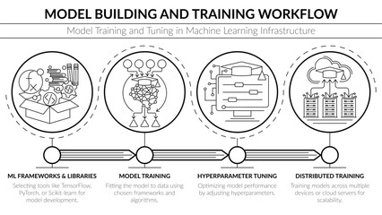 Obraz premium Vector linear process diagram illustrating model building and training workflow in ML infrastructure. Minimalist monochrome outline style with icons in circular nodes, connected by horizontal arrows