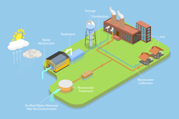 Fototapeta premium 3D Isometric Flat Vector Illustration of Cycle of Urban Water , Treatment and Management