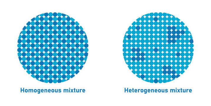 Homogeneous and Heterogeneous Mixture in Physics.