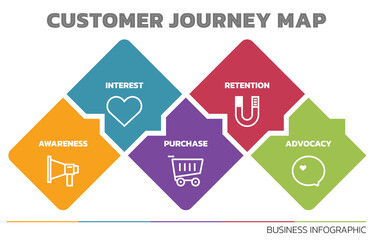 Illustration of Customer Journey Map. Customer Journey Map Showing Steps of Customers Buying Process. Vector Illustration. All in a single layer.